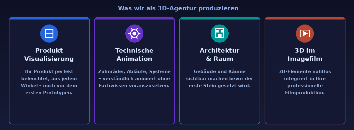 3D Animation Imagefilm Leistungen: Produktvisualisierung, Technische Animation, Architektur, Imagefilm 3D Animation Imagefilm Leistungen: Produktvisualisierung, Technische Animation, Architektur, Imagefilm