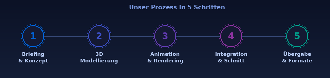 3D Animation Imagefilm Ablauf in 5 Schritten 3D Animation Imagefilm Ablauf in 5 Schritten
